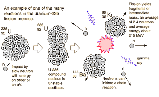 Diagram of uranium decay